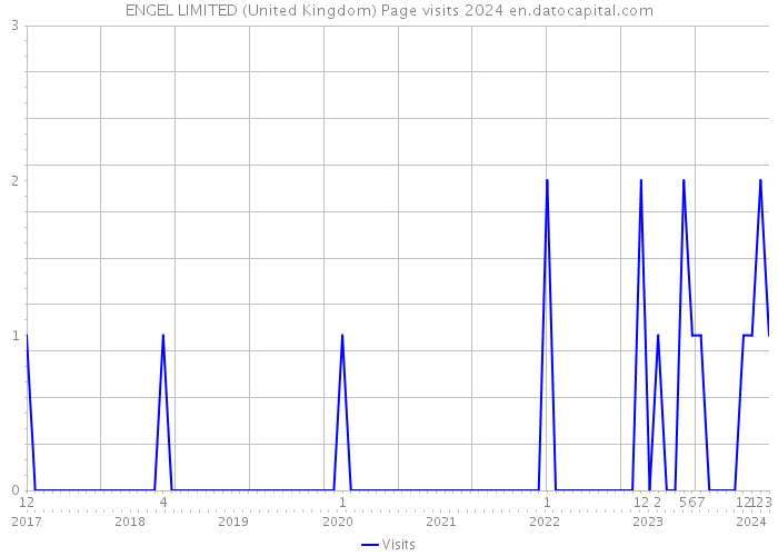 ENGEL LIMITED (United Kingdom) Page visits 2024 