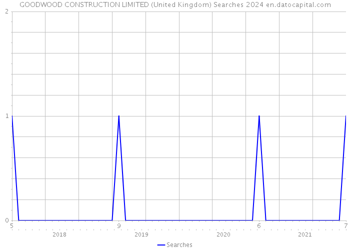 GOODWOOD CONSTRUCTION LIMITED (United Kingdom) Searches 2024 