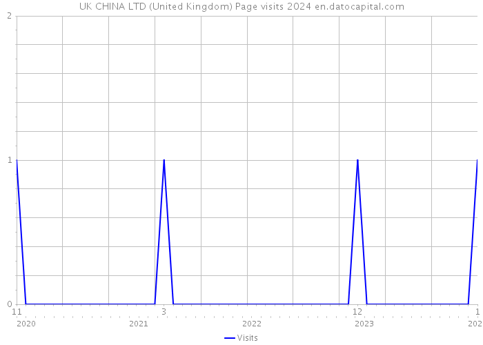 UK CHINA LTD (United Kingdom) Page visits 2024 