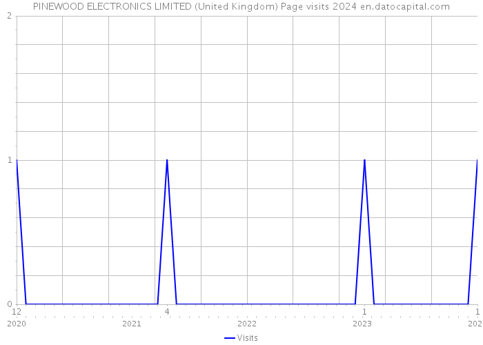 PINEWOOD ELECTRONICS LIMITED (United Kingdom) Page visits 2024 