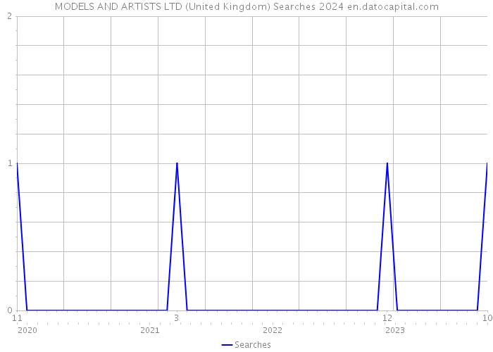 MODELS AND ARTISTS LTD (United Kingdom) Searches 2024 
