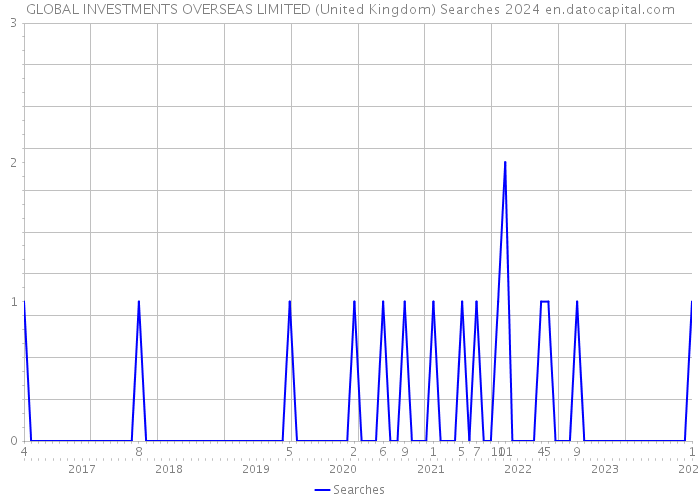 GLOBAL INVESTMENTS OVERSEAS LIMITED (United Kingdom) Searches 2024 