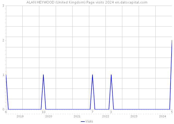 ALAN HEYWOOD (United Kingdom) Page visits 2024 