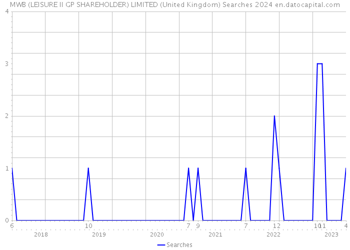 MWB (LEISURE II GP SHAREHOLDER) LIMITED (United Kingdom) Searches 2024 