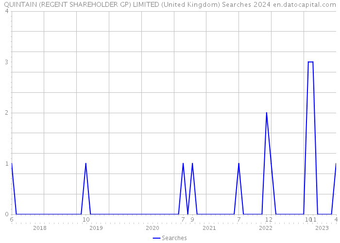QUINTAIN (REGENT SHAREHOLDER GP) LIMITED (United Kingdom) Searches 2024 