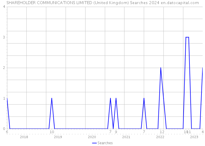 SHAREHOLDER COMMUNICATIONS LIMITED (United Kingdom) Searches 2024 