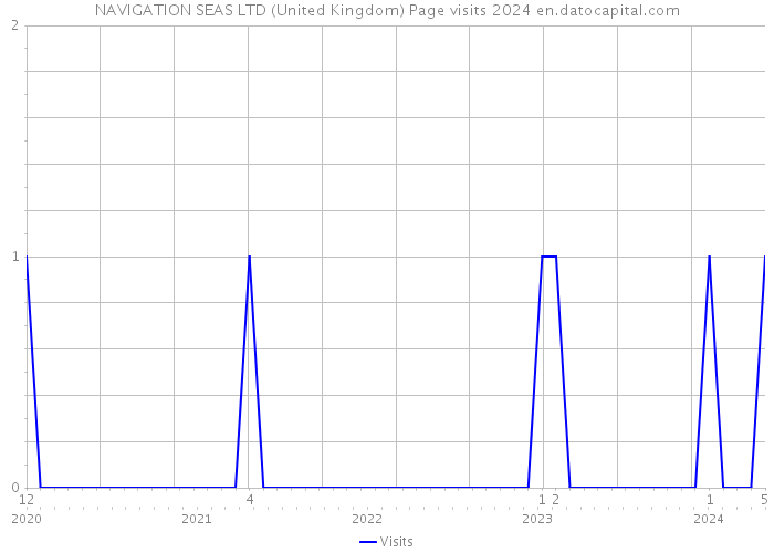 NAVIGATION SEAS LTD (United Kingdom) Page visits 2024 