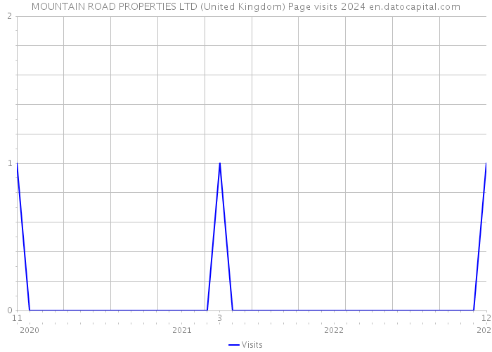 MOUNTAIN ROAD PROPERTIES LTD (United Kingdom) Page visits 2024 