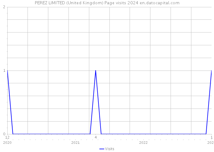 PEREZ LIMITED (United Kingdom) Page visits 2024 