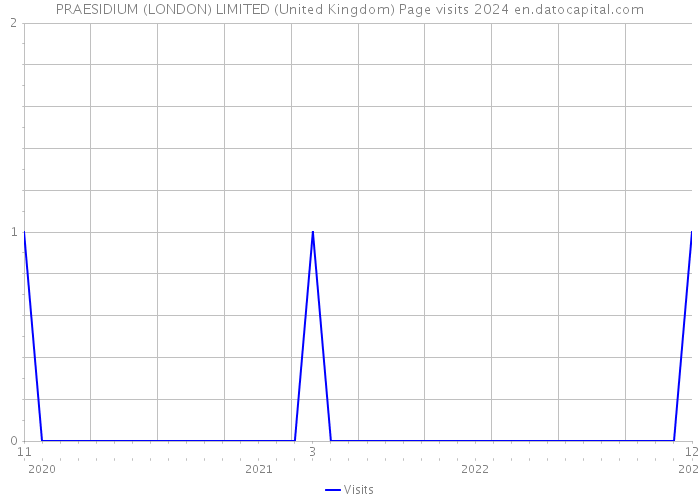 PRAESIDIUM (LONDON) LIMITED (United Kingdom) Page visits 2024 