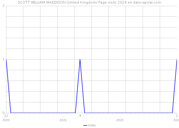 SCOTT WILLIAM MADDISON (United Kingdom) Page visits 2024 