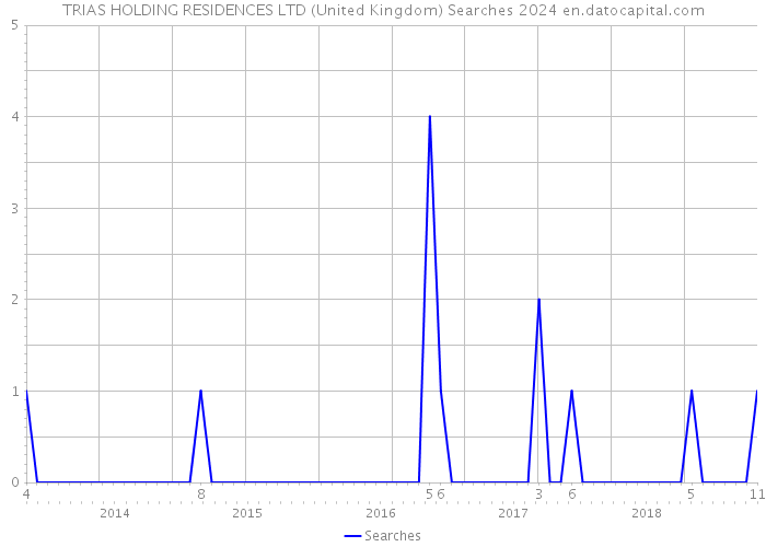 TRIAS HOLDING RESIDENCES LTD (United Kingdom) Searches 2024 