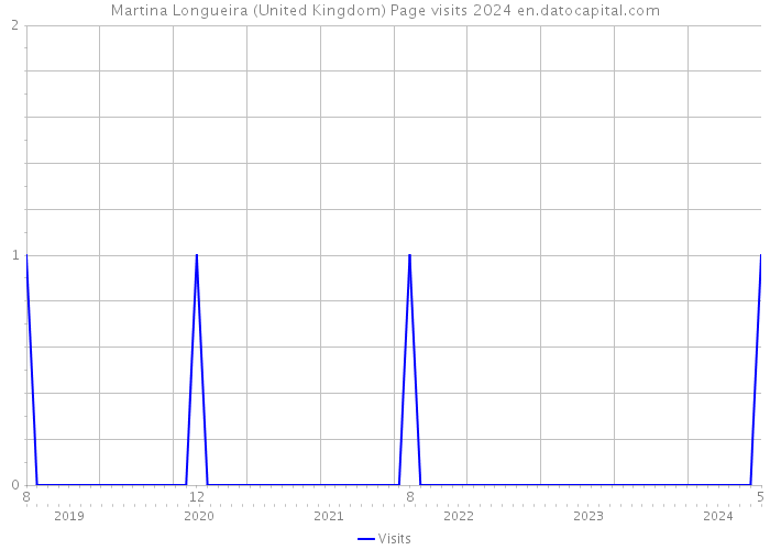 Martina Longueira (United Kingdom) Page visits 2024 