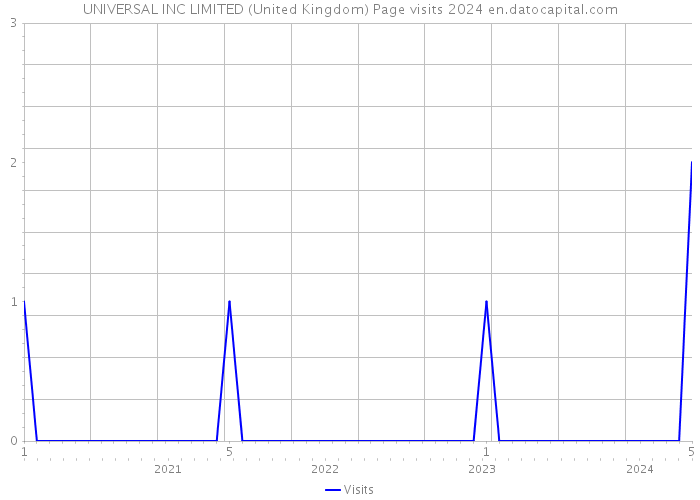 UNIVERSAL INC LIMITED (United Kingdom) Page visits 2024 