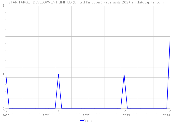 STAR TARGET DEVELOPMENT LIMITED (United Kingdom) Page visits 2024 