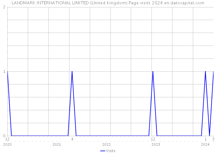 LANDMARK INTERNATIONAL LIMITED (United Kingdom) Page visits 2024 