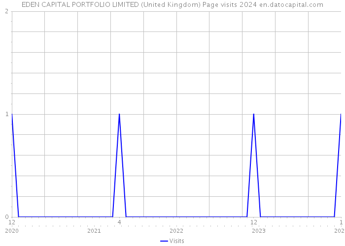 EDEN CAPITAL PORTFOLIO LIMITED (United Kingdom) Page visits 2024 