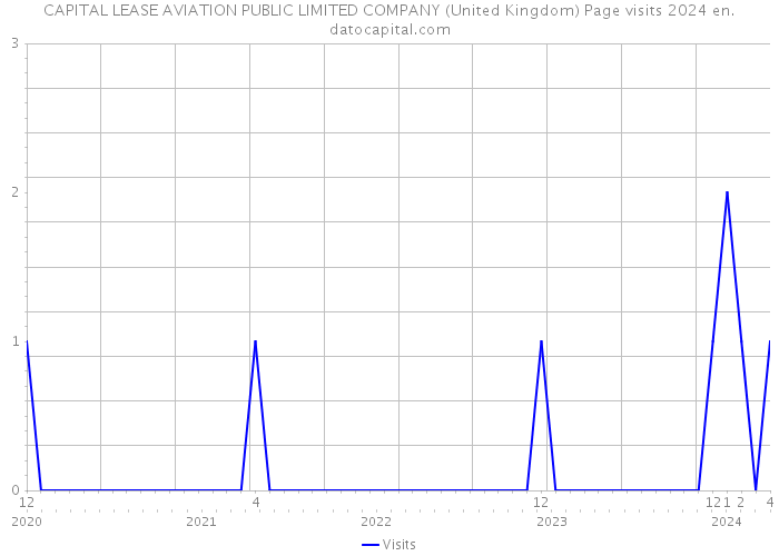 CAPITAL LEASE AVIATION PUBLIC LIMITED COMPANY (United Kingdom) Page visits 2024 