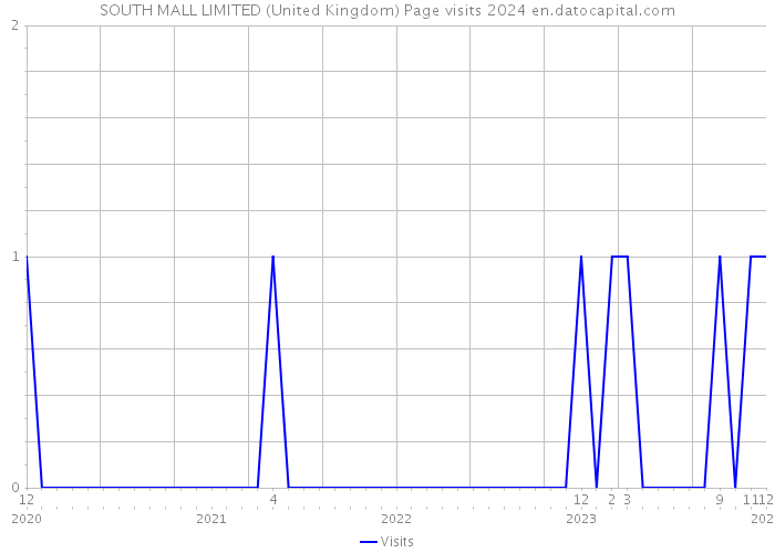 SOUTH MALL LIMITED (United Kingdom) Page visits 2024 