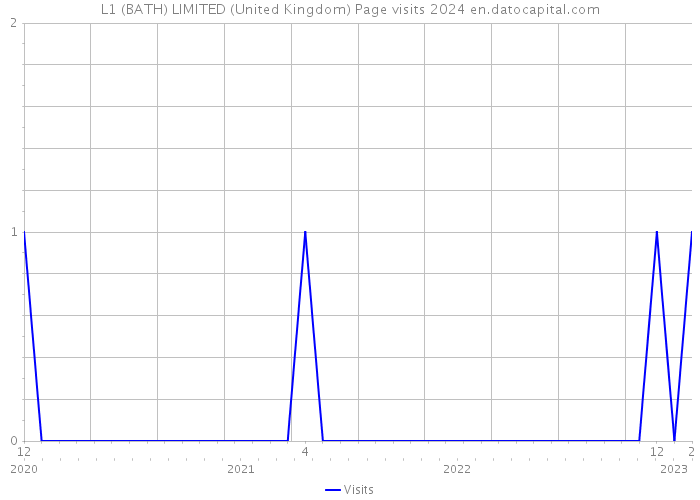 L1 (BATH) LIMITED (United Kingdom) Page visits 2024 