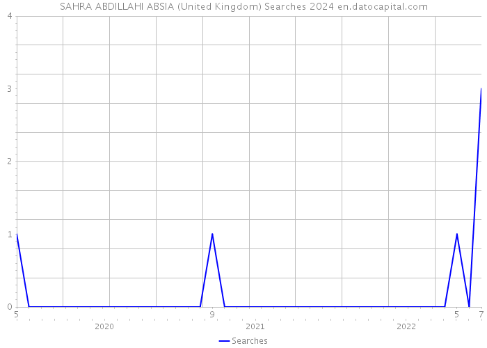 SAHRA ABDILLAHI ABSIA (United Kingdom) Searches 2024 