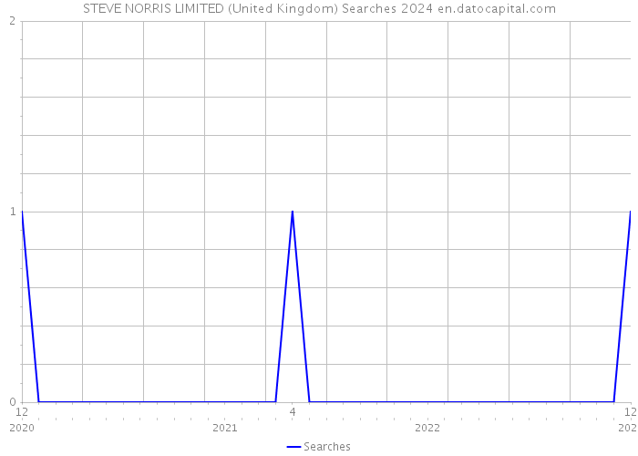 STEVE NORRIS LIMITED (United Kingdom) Searches 2024 