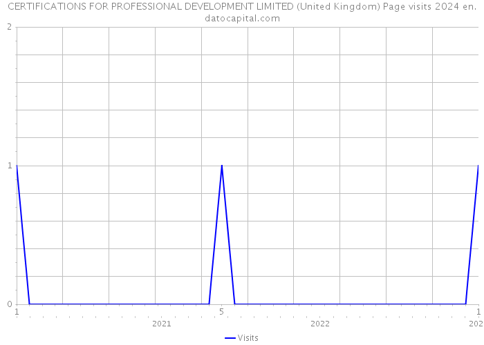 CERTIFICATIONS FOR PROFESSIONAL DEVELOPMENT LIMITED (United Kingdom) Page visits 2024 