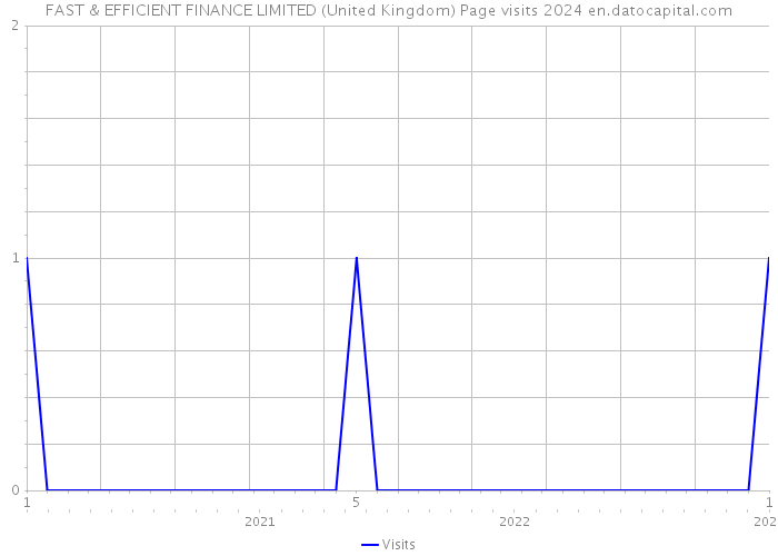 FAST & EFFICIENT FINANCE LIMITED (United Kingdom) Page visits 2024 