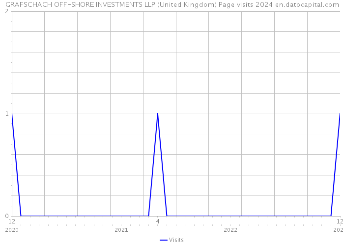 GRAFSCHACH OFF-SHORE INVESTMENTS LLP (United Kingdom) Page visits 2024 