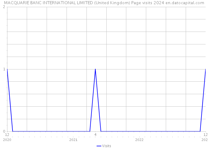 MACQUARIE BANC INTERNATIONAL LIMITED (United Kingdom) Page visits 2024 