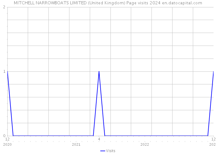 MITCHELL NARROWBOATS LIMITED (United Kingdom) Page visits 2024 
