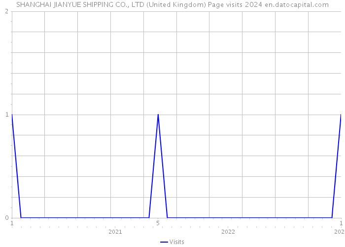 SHANGHAI JIANYUE SHIPPING CO., LTD (United Kingdom) Page visits 2024 