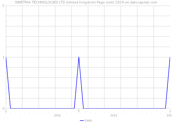 SIMETRIA TECHNOLOGIES LTD (United Kingdom) Page visits 2024 
