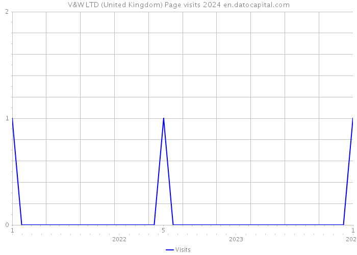V&W LTD (United Kingdom) Page visits 2024 