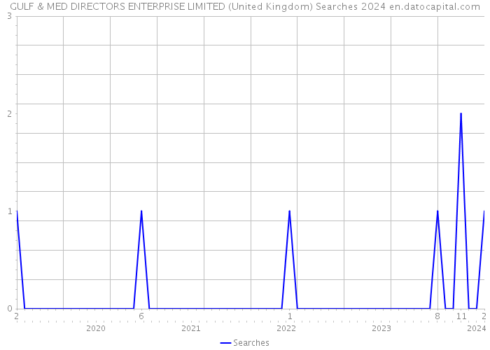 GULF & MED DIRECTORS ENTERPRISE LIMITED (United Kingdom) Searches 2024 