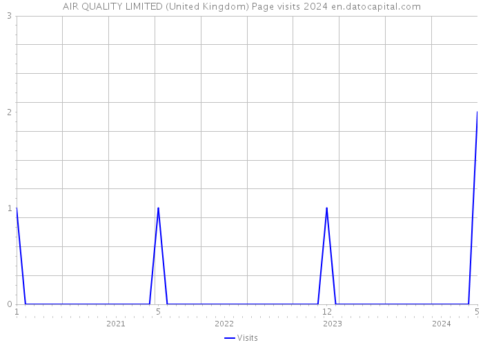 AIR QUALITY LIMITED (United Kingdom) Page visits 2024 