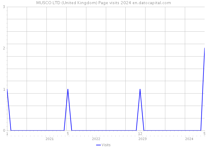 MUSCO LTD (United Kingdom) Page visits 2024 
