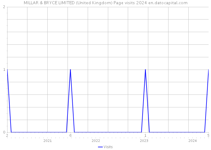 MILLAR & BRYCE LIMITED (United Kingdom) Page visits 2024 