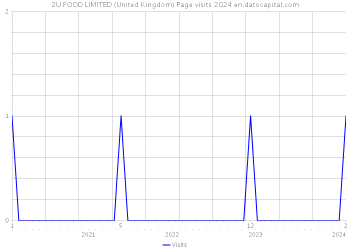 2U FOOD LIMITED (United Kingdom) Page visits 2024 