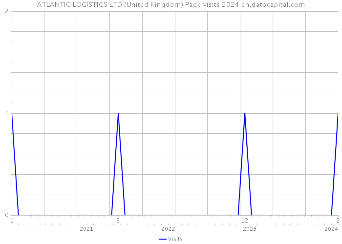 ATLANTIC LOGISTICS LTD (United Kingdom) Page visits 2024 