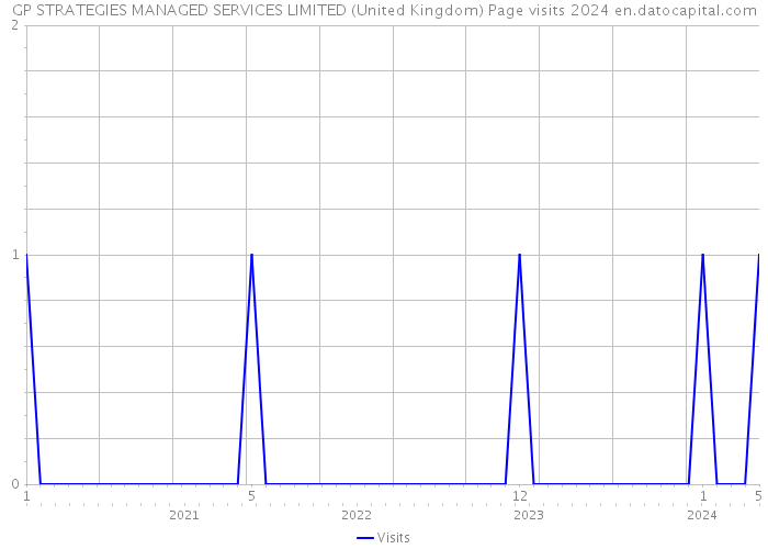 GP STRATEGIES MANAGED SERVICES LIMITED (United Kingdom) Page visits 2024 