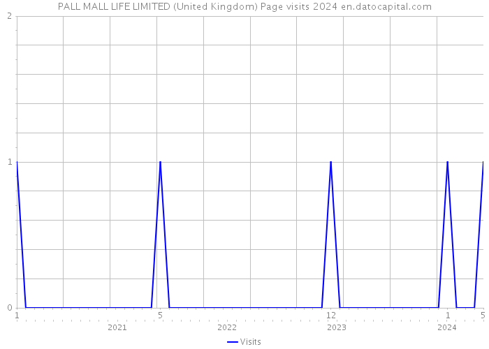 PALL MALL LIFE LIMITED (United Kingdom) Page visits 2024 