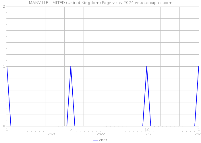 MANVILLE LIMITED (United Kingdom) Page visits 2024 