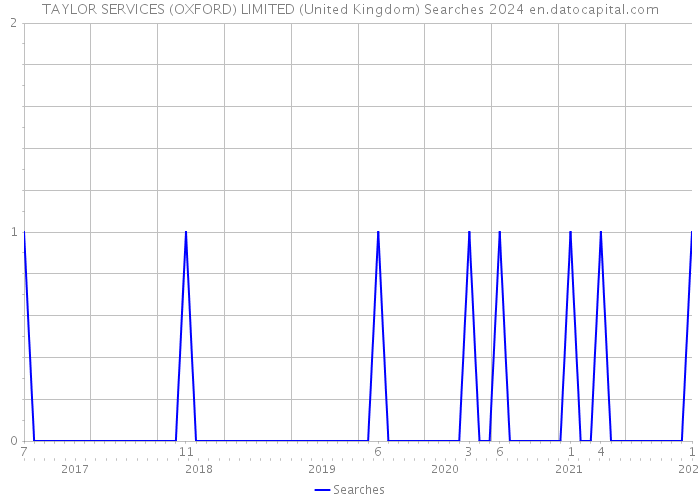 TAYLOR SERVICES (OXFORD) LIMITED (United Kingdom) Searches 2024 
