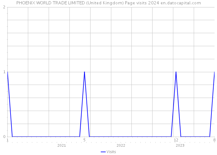 PHOENIX WORLD TRADE LIMITED (United Kingdom) Page visits 2024 