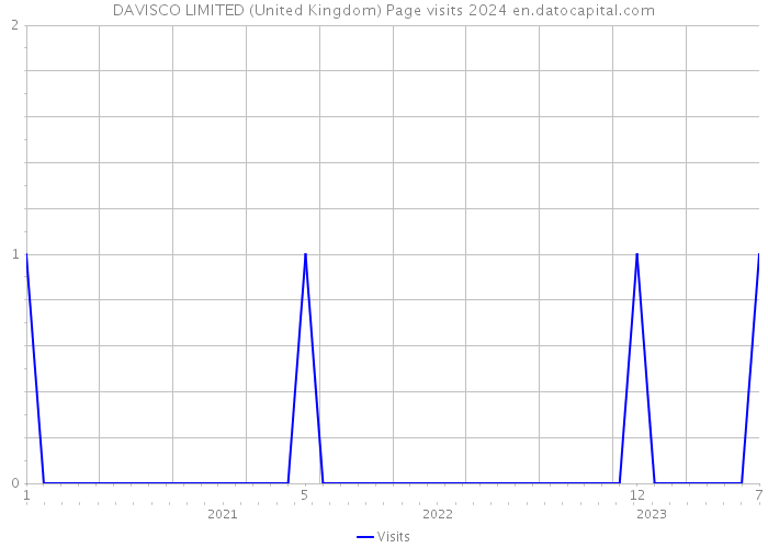 DAVISCO LIMITED (United Kingdom) Page visits 2024 