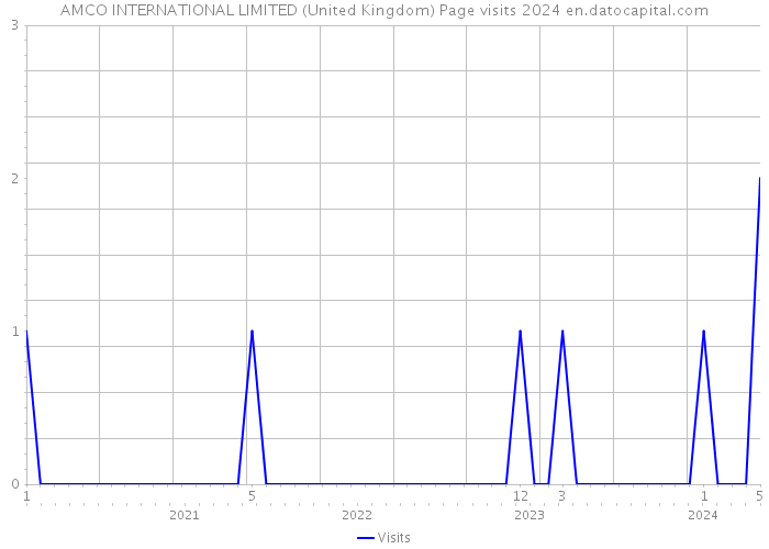 AMCO INTERNATIONAL LIMITED (United Kingdom) Page visits 2024 