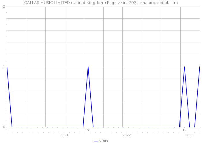 CALLAS MUSIC LIMITED (United Kingdom) Page visits 2024 