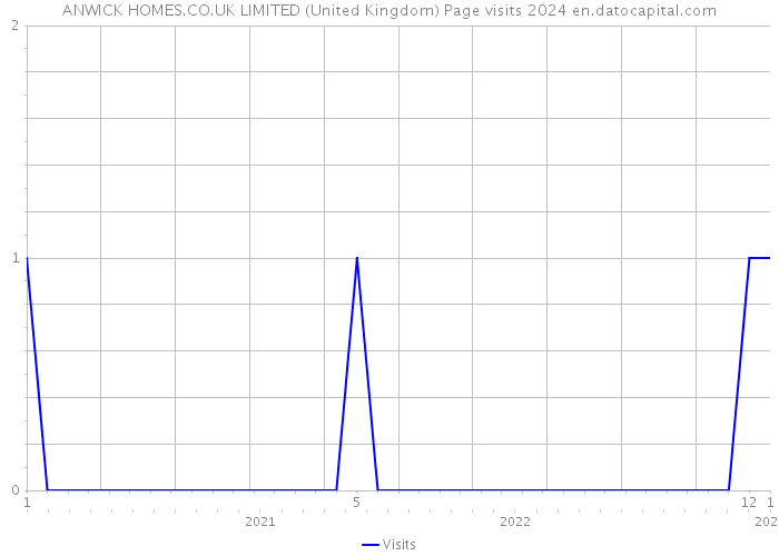 ANWICK HOMES.CO.UK LIMITED (United Kingdom) Page visits 2024 