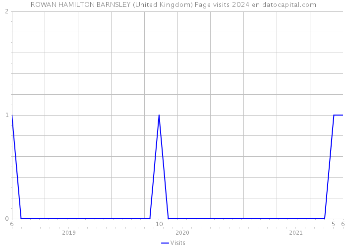 ROWAN HAMILTON BARNSLEY (United Kingdom) Page visits 2024 